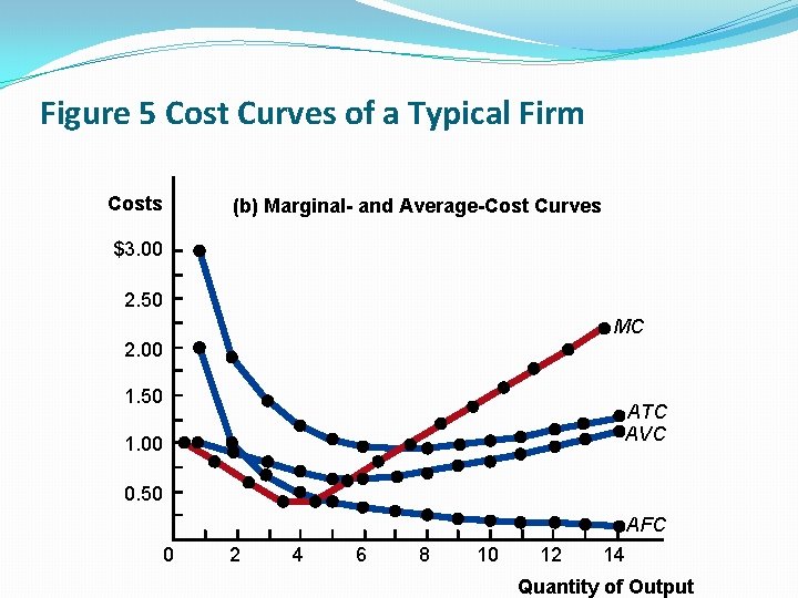 Figure 5 Cost Curves of a Typical Firm Costs (b) Marginal- and Average-Cost Curves