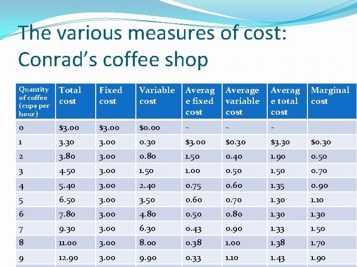 The various measures of cost: Conrad’s coffee shop Quantity of coffee (cups per hour)