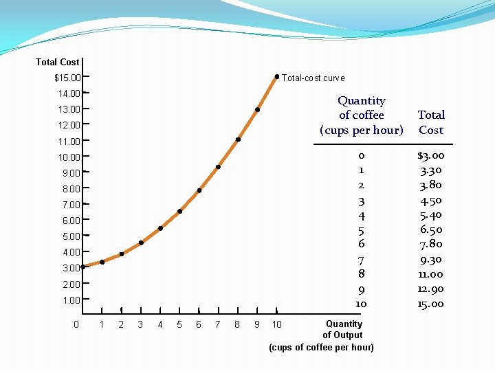 Total Cost Total-cost curve $15. 00 14. 00 13. 00 12. 00 11. 00