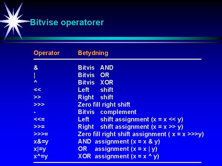 Bitvise operatorer Operator Betydning & | ^ << >> >>> <<= >>>= x&=y x|=y