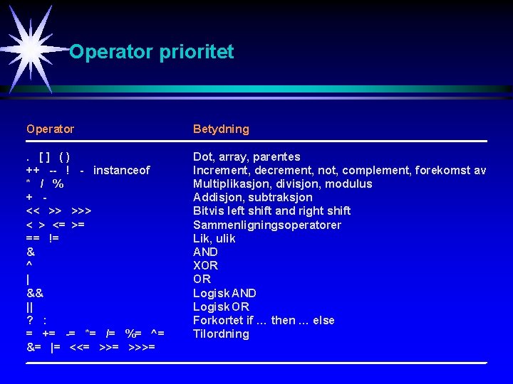 Operator prioritet Operator Betydning . [] () ++ -- ! - instanceof * /
