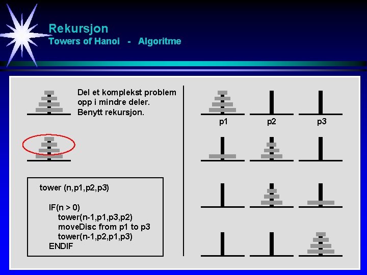 Rekursjon Towers of Hanoi - Algoritme Del et komplekst problem opp i mindre deler.