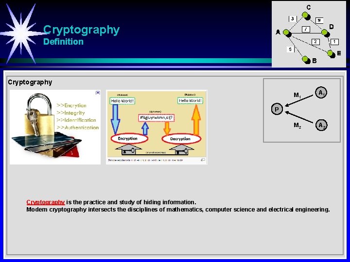 Cryptography Definition Cryptography M 1 A 1 M 2 A 2 P Cryptography is