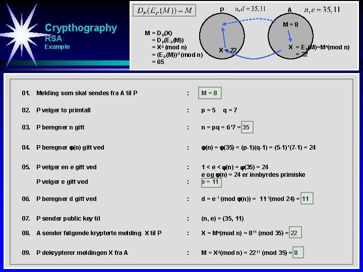 P Crypthography RSA Example A M=8 M = DP(X) = DP(EP(M)) = Xd (mod