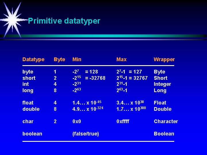 Primitive datatyper Datatype Byte Min Max Wrapper byte short int long 1 2 4