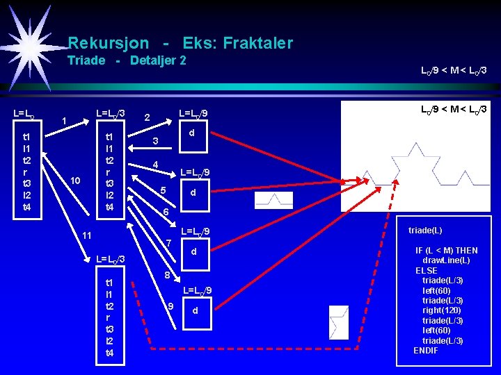 Rekursjon - Eks: Fraktaler Triade - Detaljer 2 L=L 0 t 1 l 1