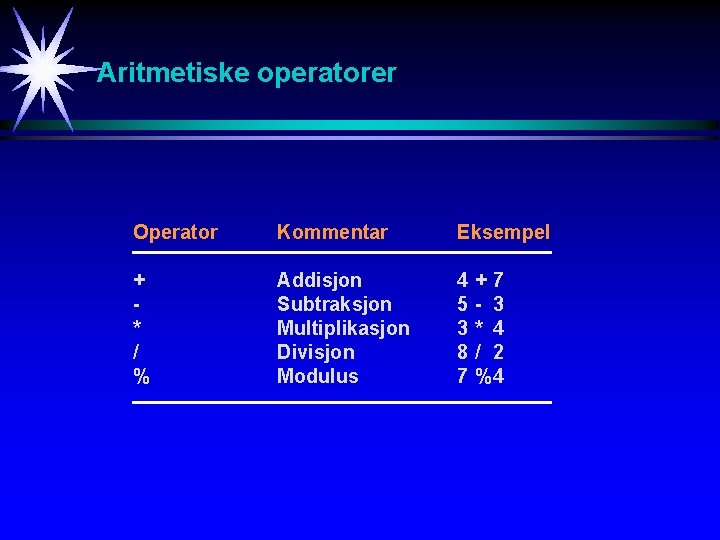 Aritmetiske operatorer Operator Kommentar Eksempel + * / % Addisjon Subtraksjon Multiplikasjon Divisjon Modulus