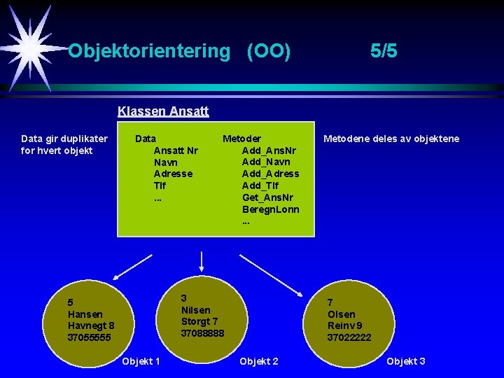 Objektorientering (OO) 5/5 Klassen Ansatt Data gir duplikater for hvert objekt Data Ansatt Nr