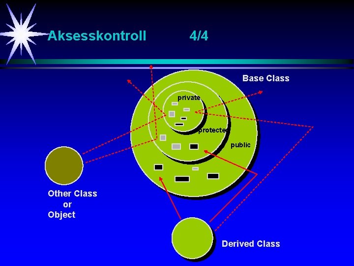 Aksesskontroll 4/4 Base Class private protected public Other Class or Object Derived Class 