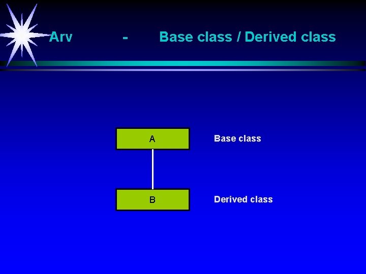 Arv - Base class / Derived class A Base class B Derived class 