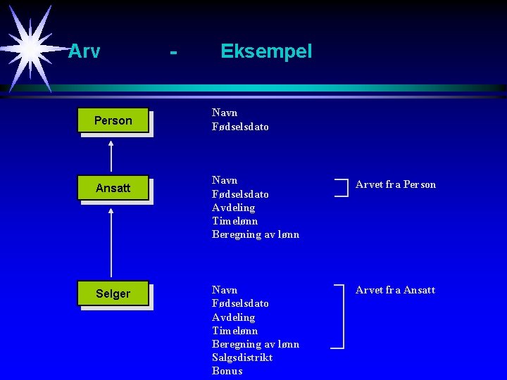 Arv Person Ansatt Selger - Eksempel Navn Fødselsdato Avdeling Timelønn Beregning av lønn Arvet