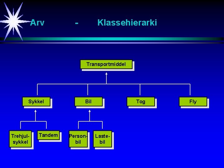 Arv - Klassehierarki Transportmiddel Sykkel Trehjulsykkel Tandem Bil Personbil Tog Lastebil Fly 