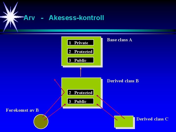 Arv - Akesess-kontroll 1 Private Base class A 2 Protected 3 Public Derived class