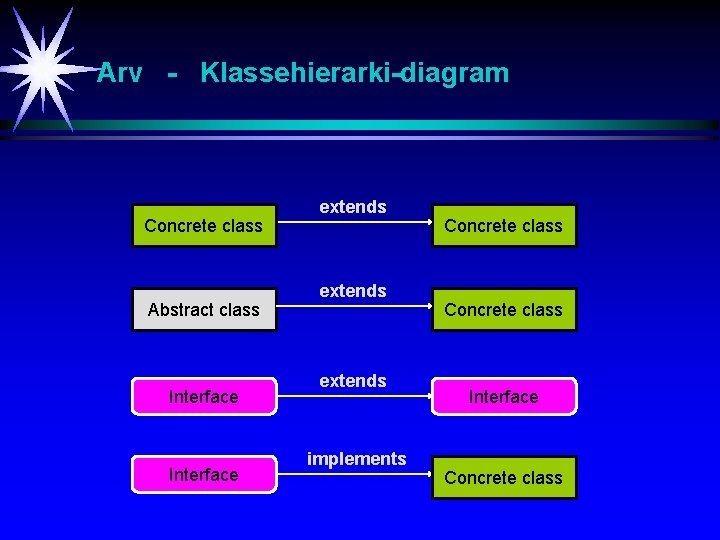 Arv - Klassehierarki-diagram Concrete class Abstract class Interface extends implements Concrete class Interface Concrete