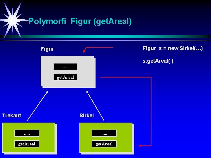 Polymorfi Figur (get. Areal) Figur s = new Sirkel(…) Figur s. get. Areal( ).