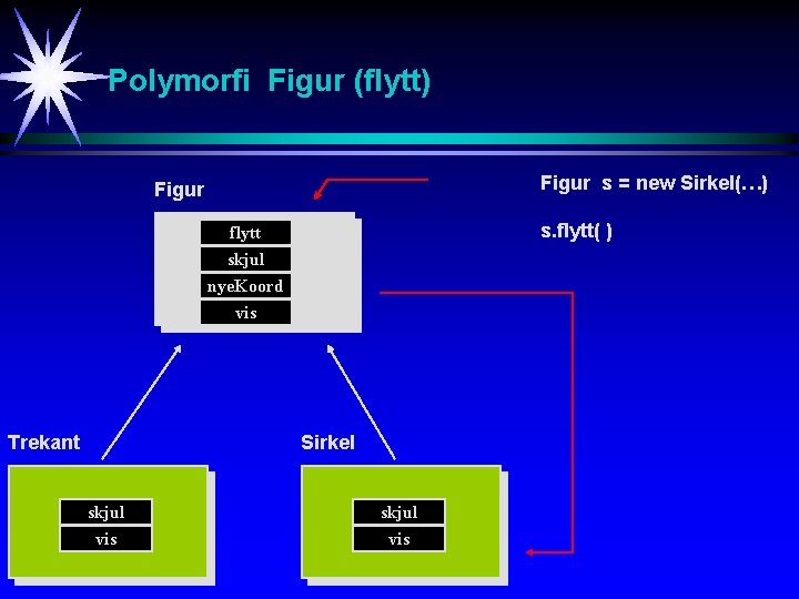 Polymorfi Figur (flytt) Figur s = new Sirkel(…) Figur s. flytt( ) flytt skjul