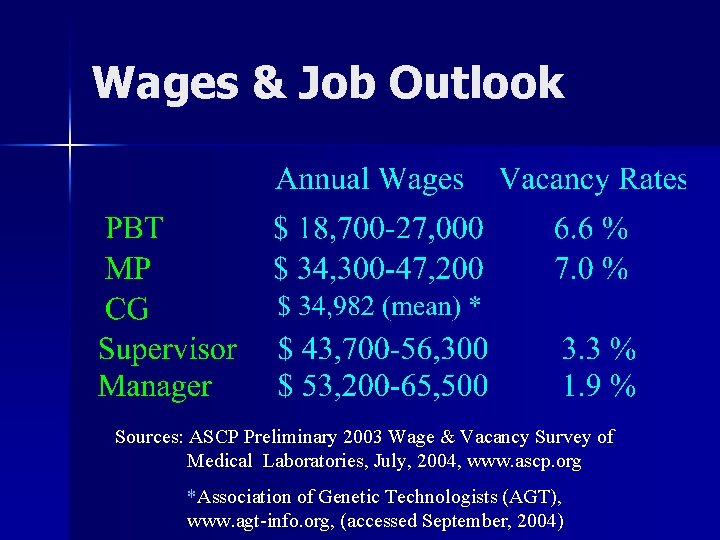 Wages & Job Outlook Sources: ASCP Preliminary 2003 Wage & Vacancy Survey of Medical Wages & Job Outlook Sources: ASCP Preliminary 2003 Wage & Vacancy Survey of Medical