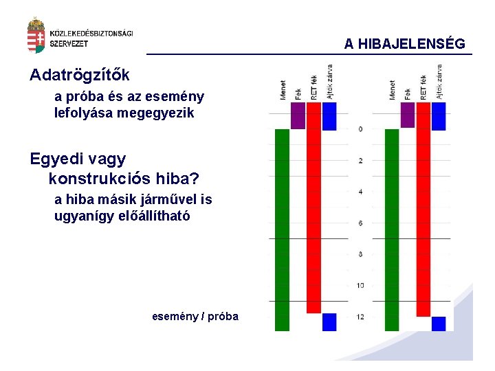 A HIBAJELENSÉG Adatrögzítők a próba és az esemény lefolyása megegyezik Egyedi vagy konstrukciós hiba?