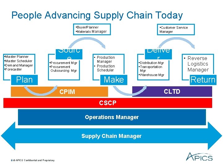People Advancing Supply Chain Today • Buyer/Planner • Materials Manager • Master Planner •
