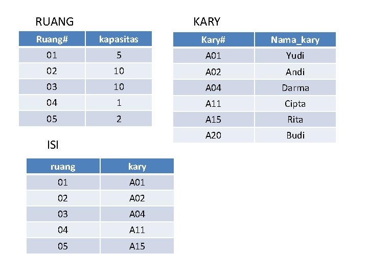 RUANG KARY Ruang# kapasitas Kary# Nama_kary 01 5 A 01 Yudi 02 10 A