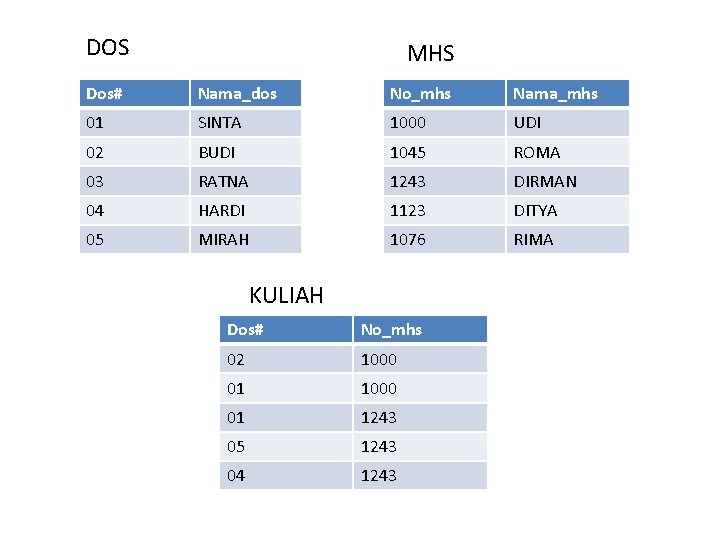 DOS MHS Dos# Nama_dos No_mhs Nama_mhs 01 SINTA 1000 UDI 02 BUDI 1045 ROMA