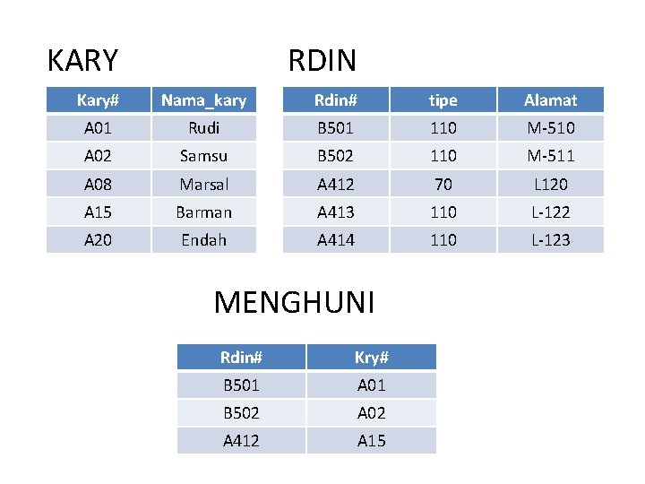 KARY RDIN Kary# Nama_kary Rdin# tipe Alamat A 01 Rudi B 501 110 M-510