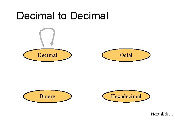 Decimal to Decimal Octal Binary Hexadecimal Next slide… 