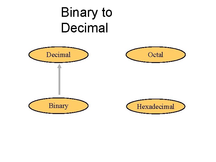 Binary to Decimal Octal Binary Hexadecimal 