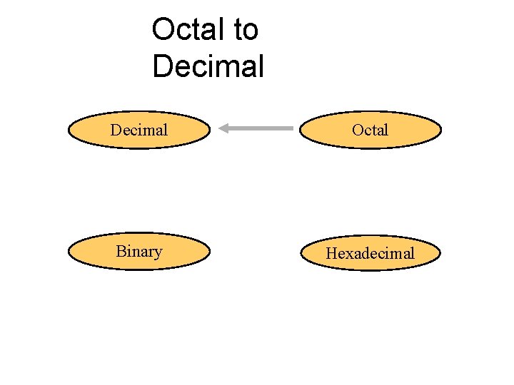 Octal to Decimal Octal Binary Hexadecimal 