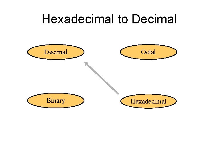 Hexadecimal to Decimal Octal Binary Hexadecimal 