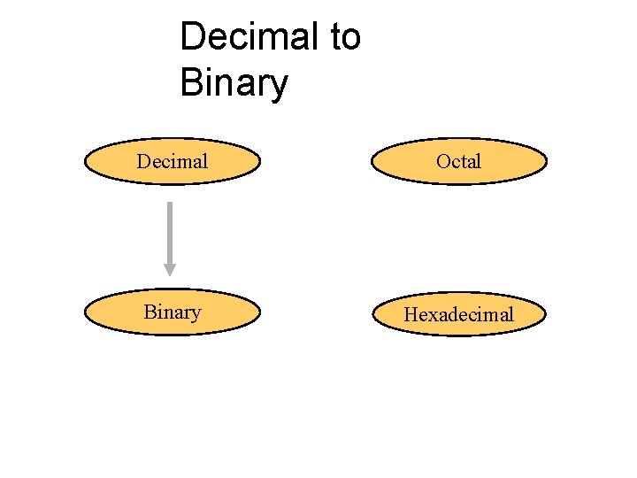 Decimal to Binary Decimal Octal Binary Hexadecimal 