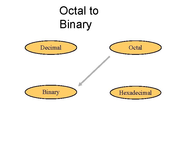 Octal to Binary Decimal Octal Binary Hexadecimal 