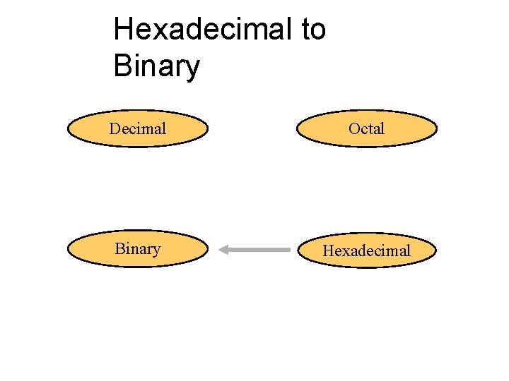 Hexadecimal to Binary Decimal Octal Binary Hexadecimal 