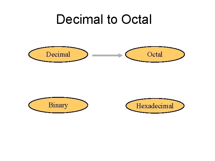 Decimal to Octal Decimal Octal Binary Hexadecimal 