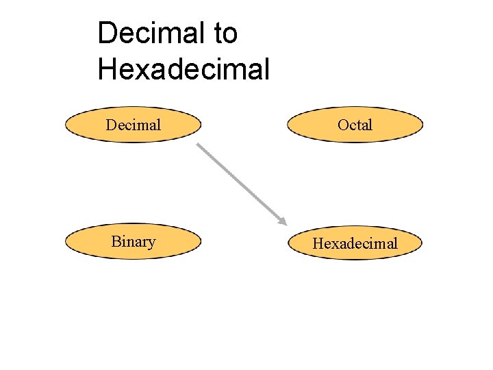 Decimal to Hexadecimal Decimal Octal Binary Hexadecimal 