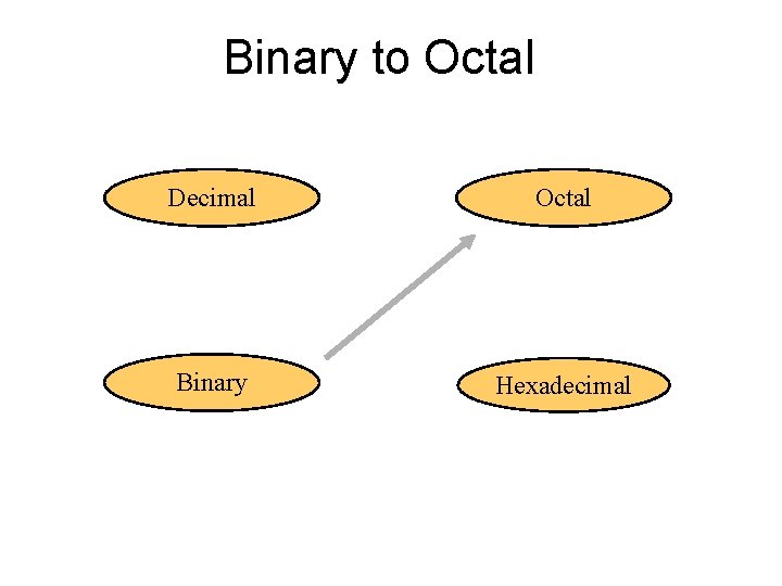 Binary to Octal Decimal Octal Binary Hexadecimal 