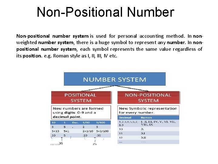 Non-Positional Number Non-positional number system is used for personal accounting method. In nonweighted number