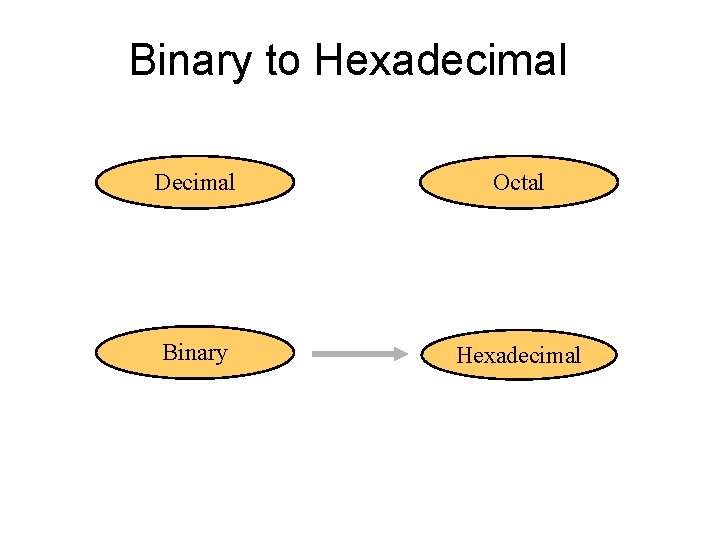 Binary to Hexadecimal Decimal Octal Binary Hexadecimal 