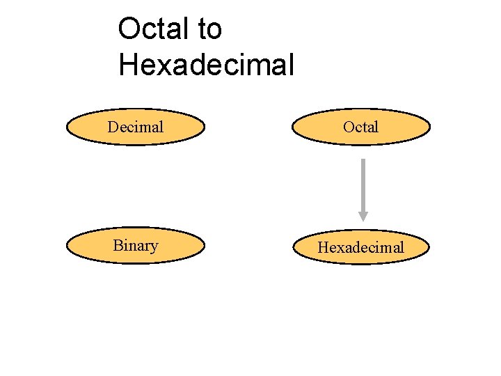 Octal to Hexadecimal Decimal Octal Binary Hexadecimal 