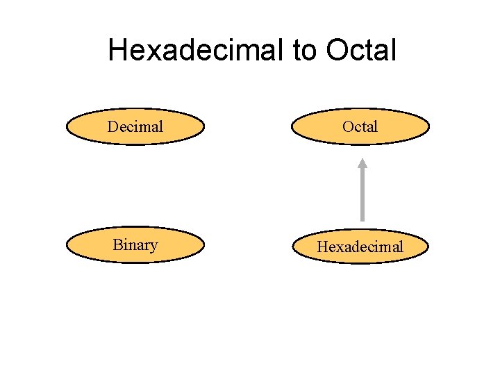 Hexadecimal to Octal Decimal Octal Binary Hexadecimal 