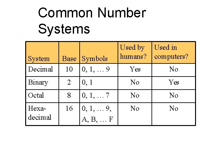 Common Number Systems System Decimal Base Symbols 10 0, 1, … 9 Used by