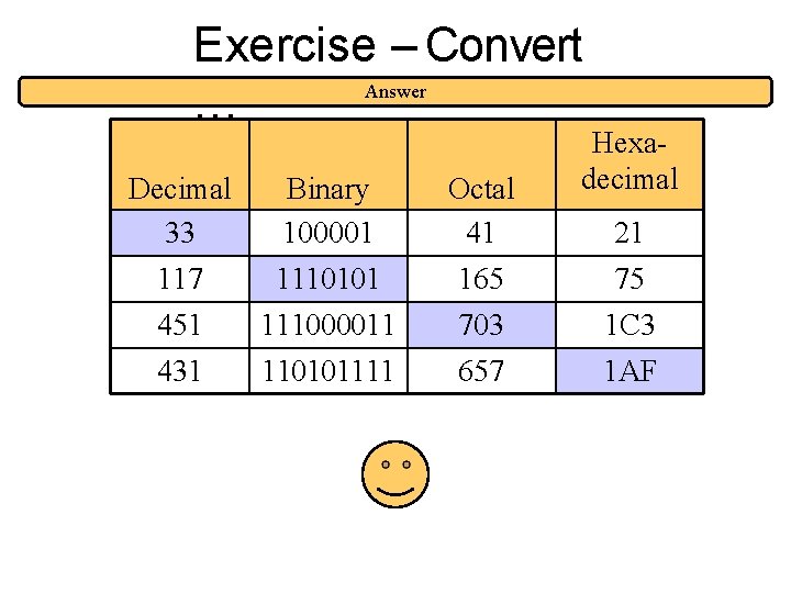 Exercise – Convert Answer … Decimal 33 117 Binary 100001 1110101 Octal 41 165