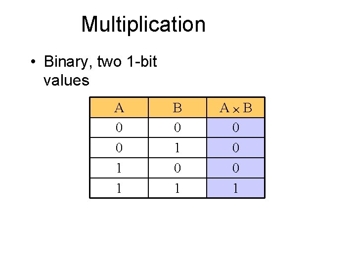 Multiplication • Binary, two 1 -bit values A 0 0 1 1 B 0