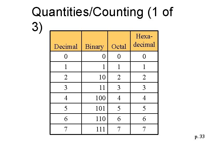 Quantities/Counting (1 of 3) Decimal 0 1 2 3 4 5 6 7 Binary