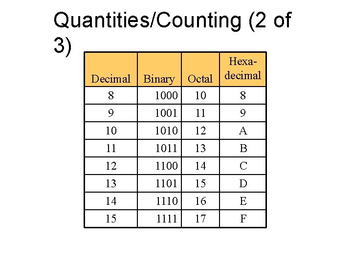 Quantities/Counting (2 of 3) Decimal 8 9 10 11 12 13 14 15 Binary