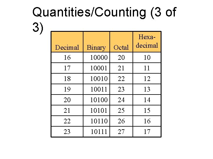 Quantities/Counting (3 of 3) Decimal 16 17 18 19 20 21 22 Binary 10000
