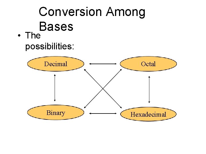 Conversion Among Bases • The possibilities: Decimal Octal Binary Hexadecimal 