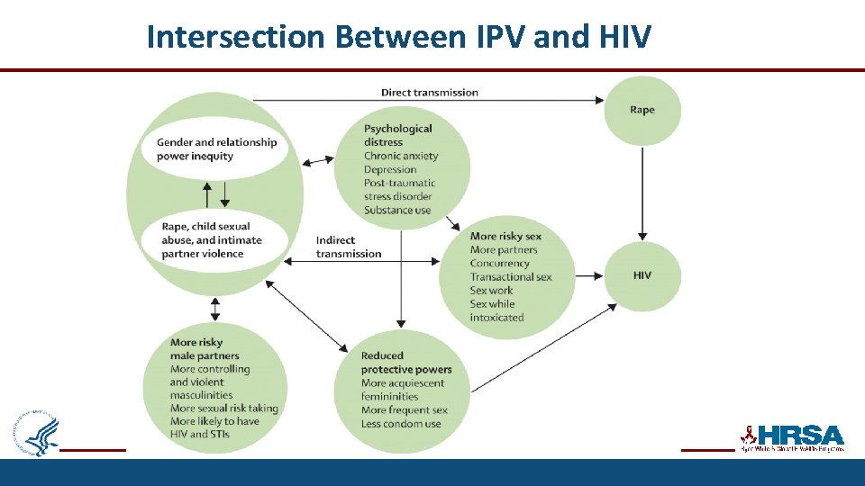 Intersection Between IPV and HIV 10 