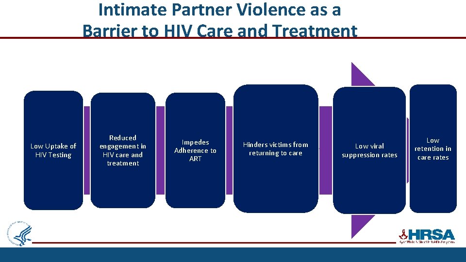 Intimate Partner Violence as a Barrier to HIV Care and Treatment Low Uptake of