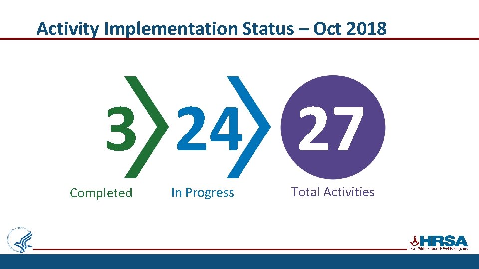 Activity Implementation Status – Oct 2018 3 24 27 Completed In Progress Total Activities